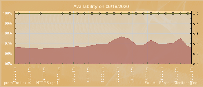 Availability diagram