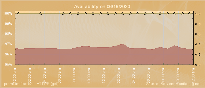 Availability diagram