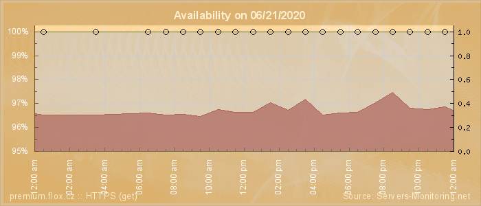 Availability diagram