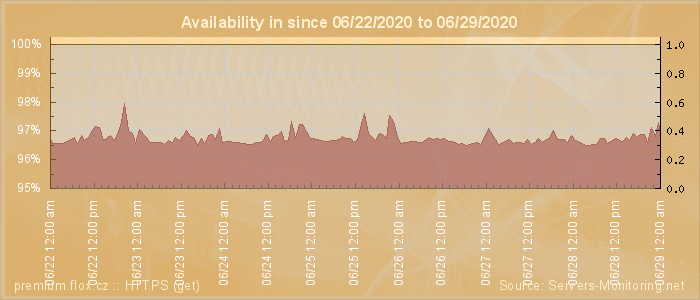 Availability diagram