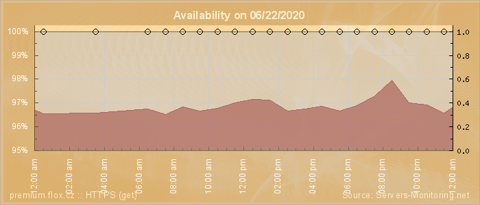 Availability diagram