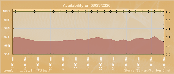 Availability diagram