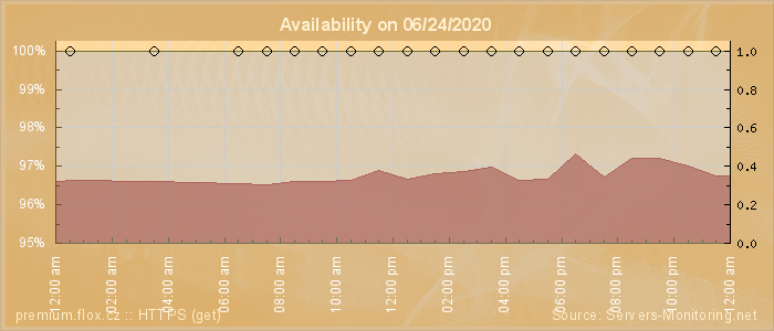 Availability diagram