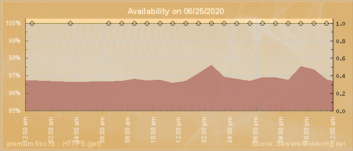 Availability diagram