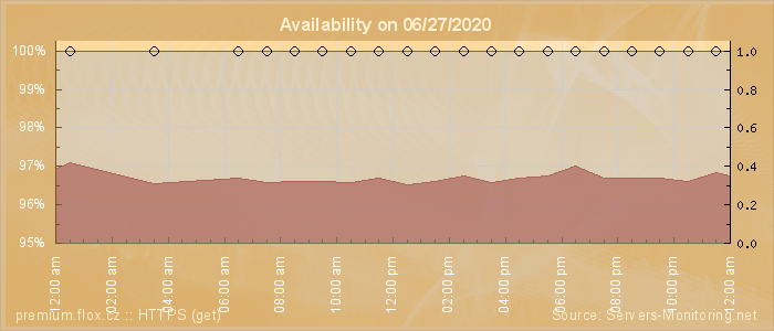 Availability diagram