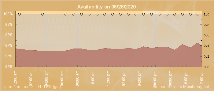 Availability diagram