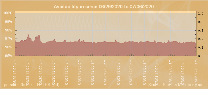 Availability diagram