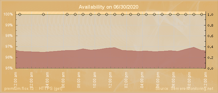 Availability diagram