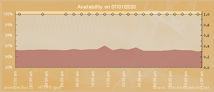 Availability diagram