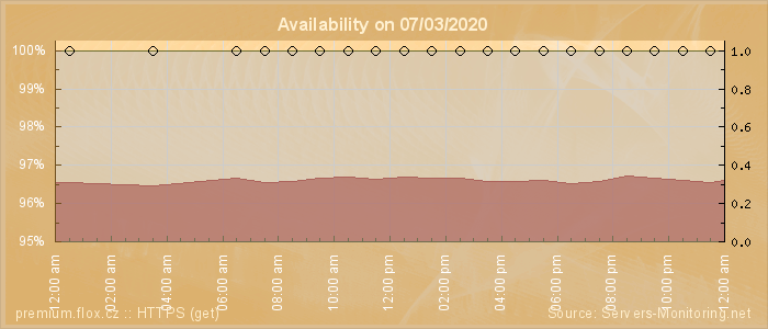 Availability diagram