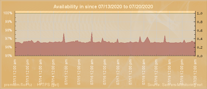 Availability diagram