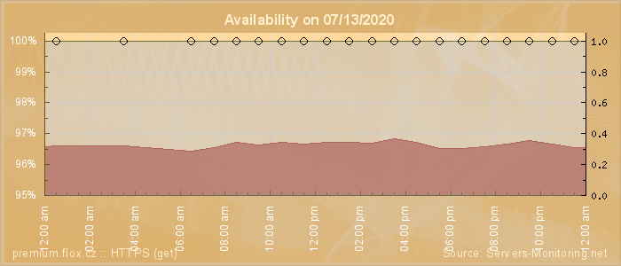 Availability diagram