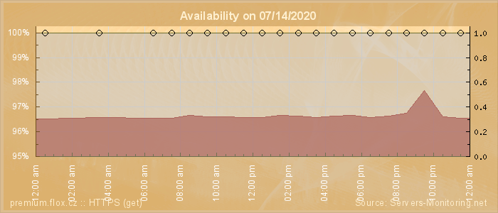 Availability diagram