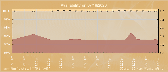 Availability diagram