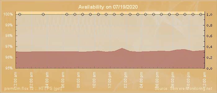 Availability diagram