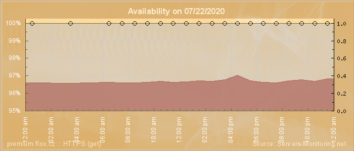 Availability diagram