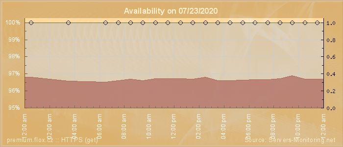 Availability diagram