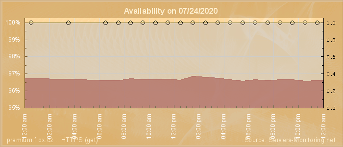 Availability diagram