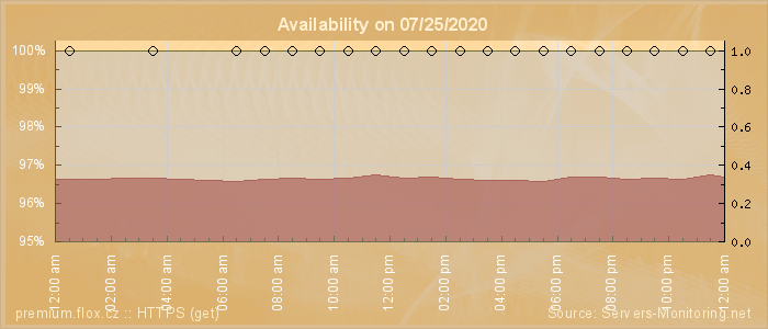 Availability diagram