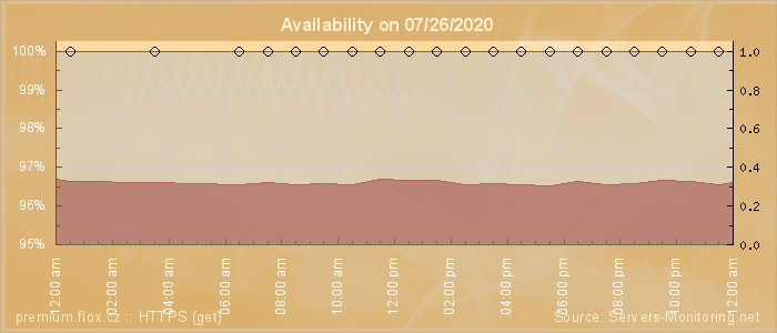 Availability diagram