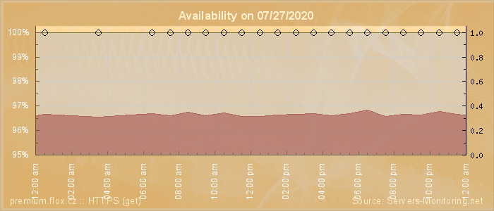 Availability diagram