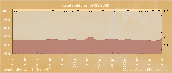 Availability diagram