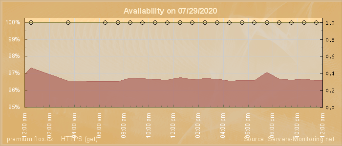 Availability diagram