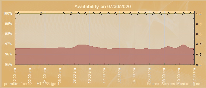 Availability diagram