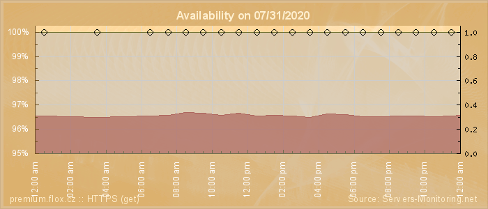 Availability diagram