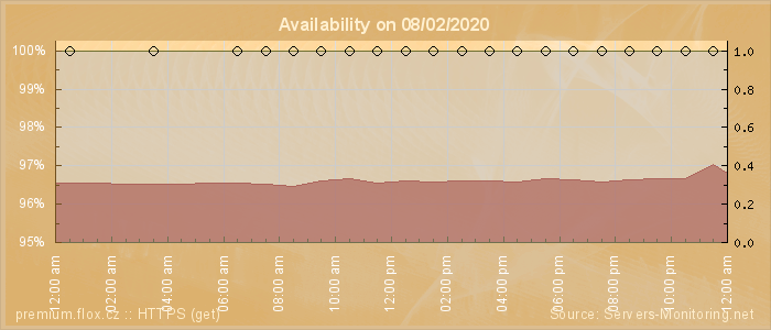 Availability diagram