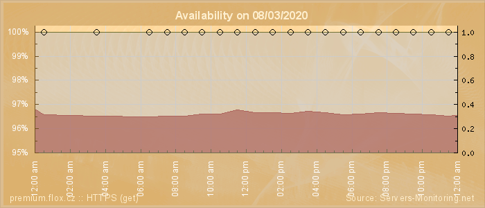 Availability diagram