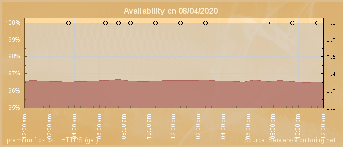 Availability diagram