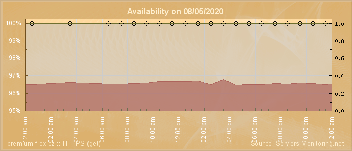 Availability diagram