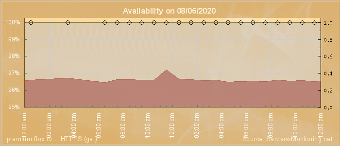 Availability diagram