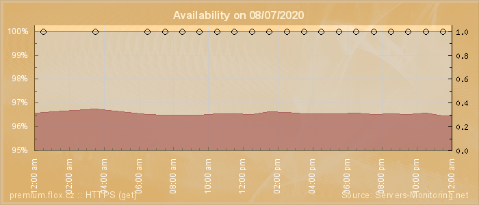 Availability diagram