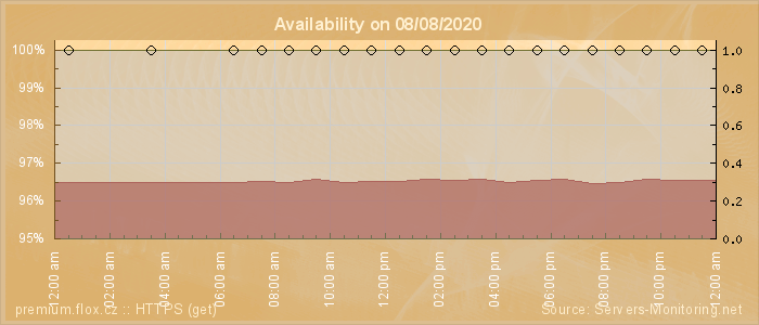 Availability diagram