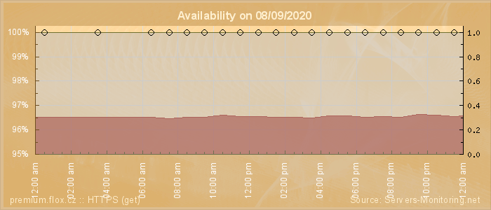 Availability diagram