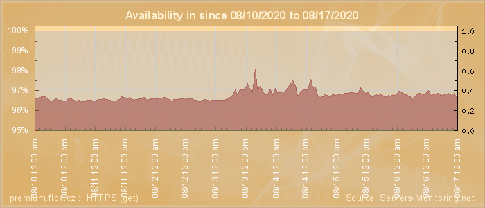 Availability diagram