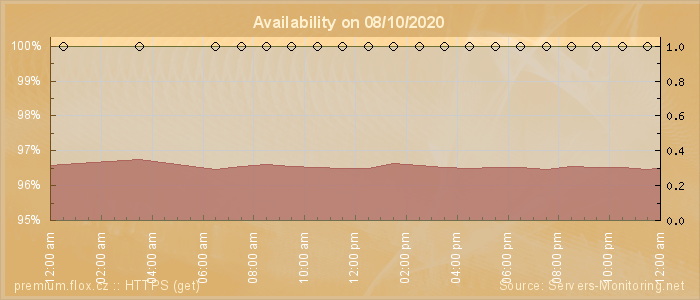 Availability diagram