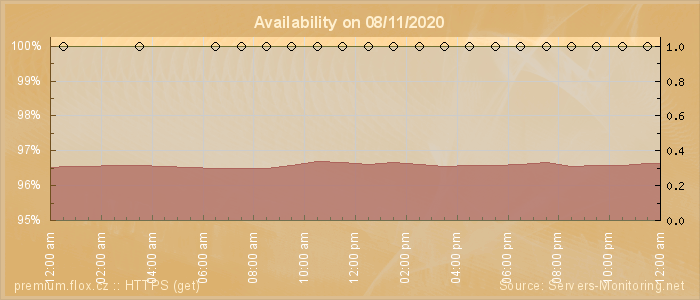 Availability diagram