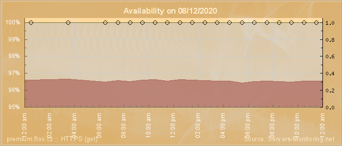 Availability diagram