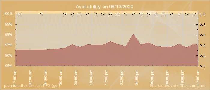 Availability diagram