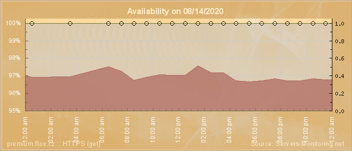 Availability diagram