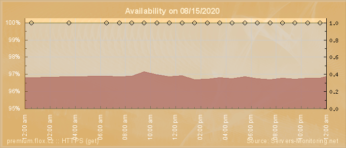 Availability diagram