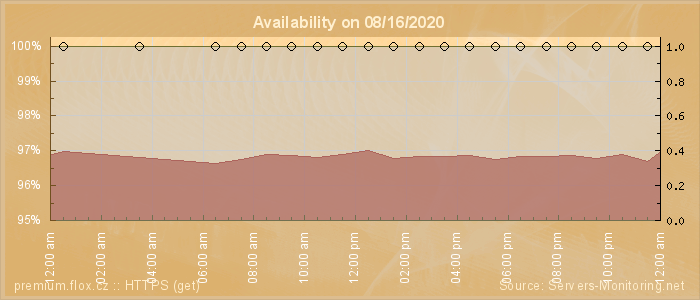 Availability diagram