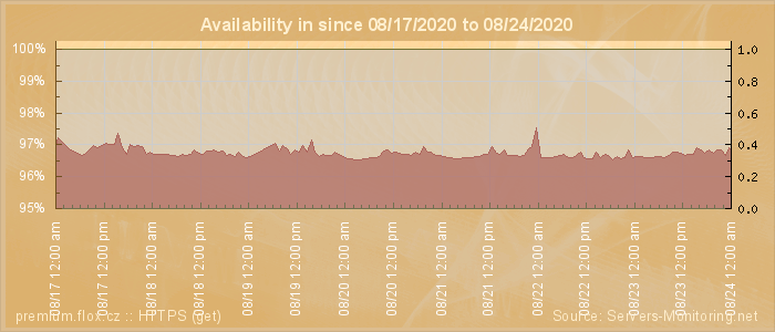 Availability diagram