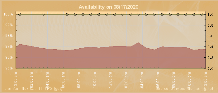 Availability diagram