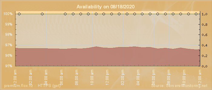 Availability diagram