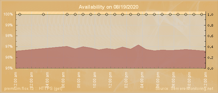 Availability diagram