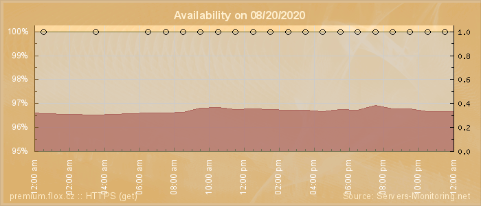 Availability diagram